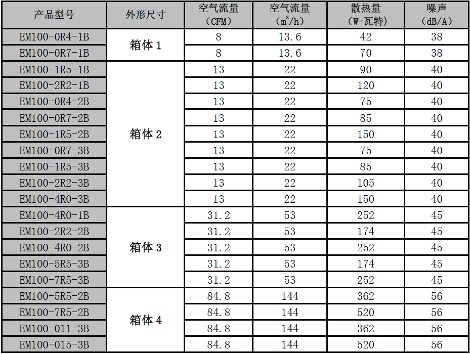 正弦EM100变频器各机型单台散热量、空气流量与噪(图1)