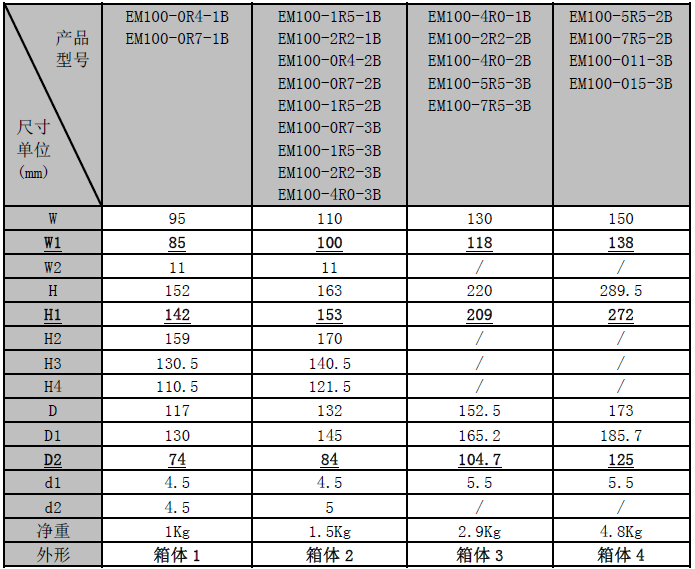 正弦EM100变频器各型号的尺寸大小(图2)