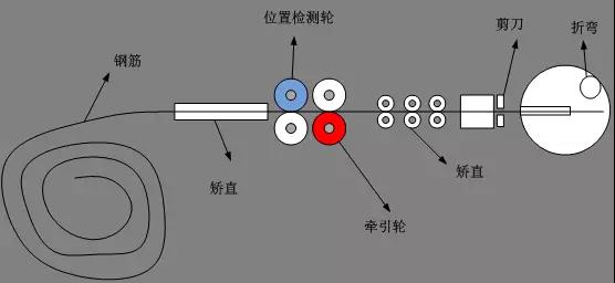 主轴伺服驱动器在钢筋弯箍机上的应用(图2)