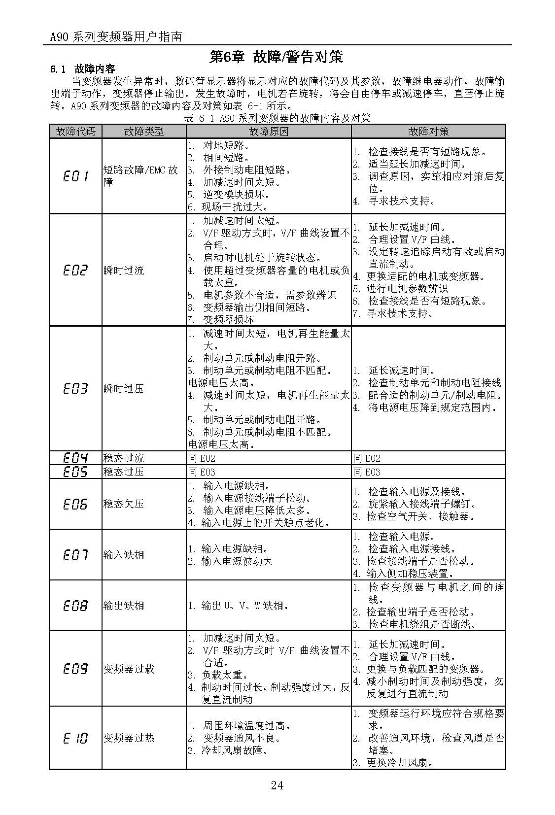 正弦A90变频器故障代码及解决方法(图2)