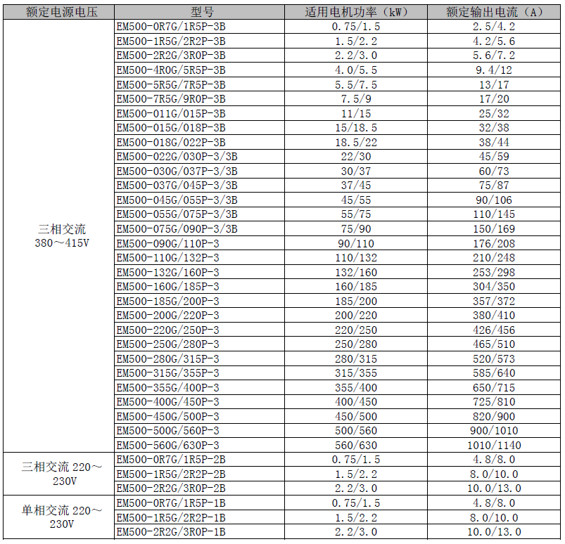 EM500 系列变频器(图3)