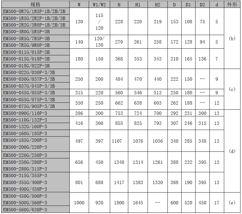 EM500-022G/030P-3B SINEE正弦 EM500系列 三相380V 22KW(图7)