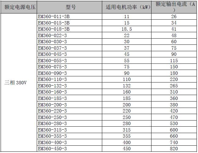 EM360 系列风机水泵专用变频器(图3)