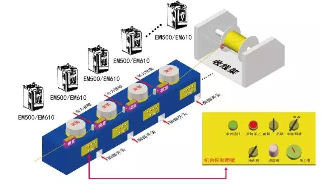 正弦EM500变频器在直进式拉丝机系统的应用方案(图5)