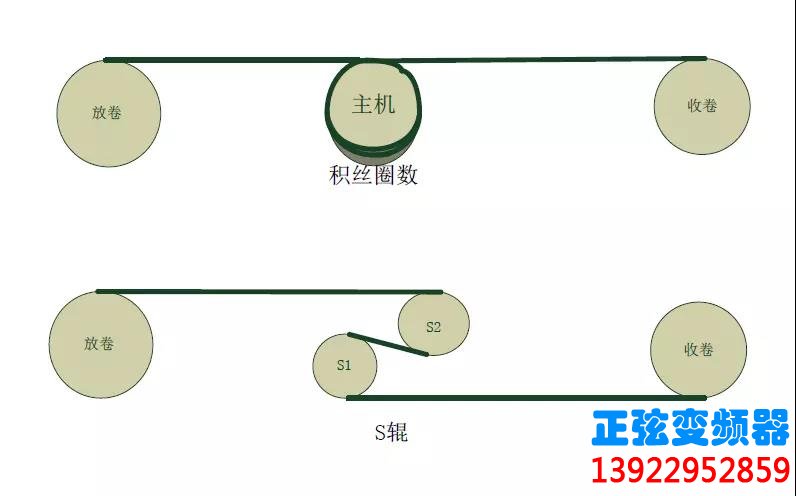 钢铁轧机设备使用正弦EM610变频器的应用案例(图2)